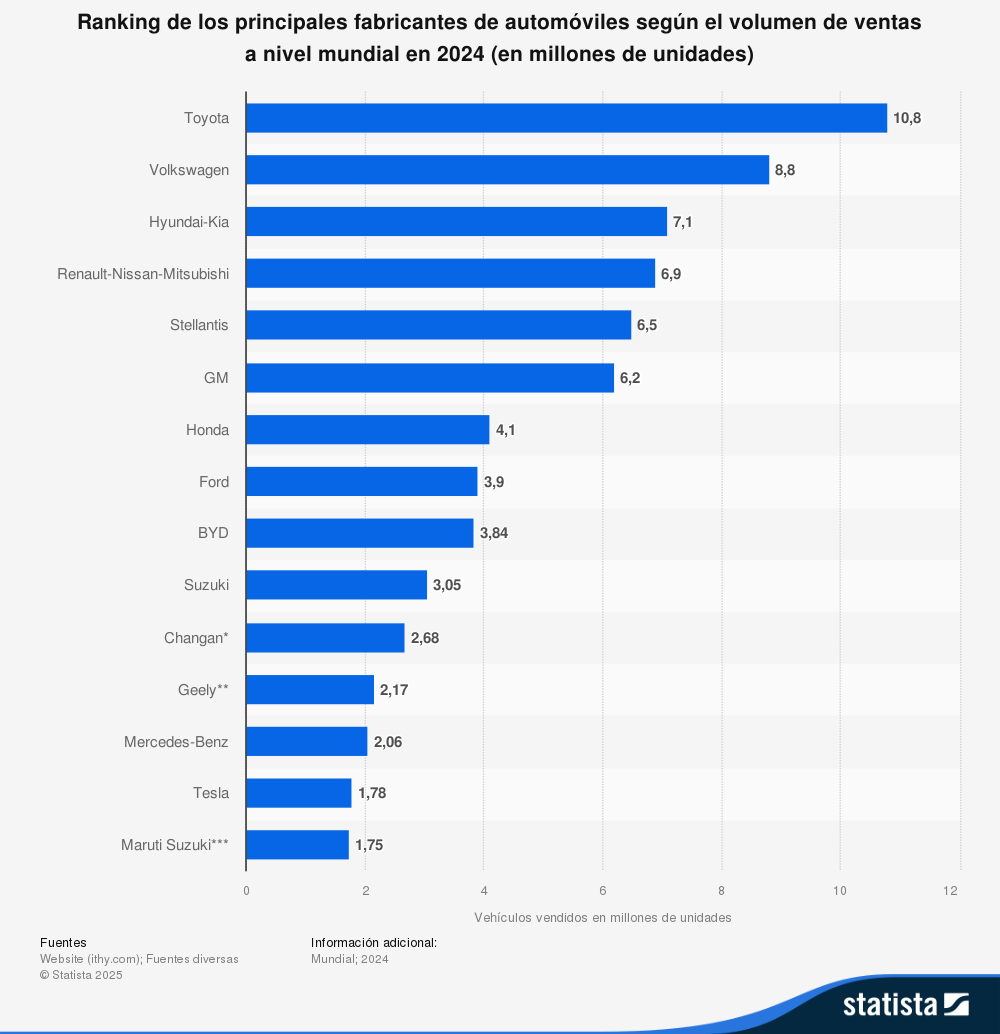 statistic_id600663_fabricantes-de-automoviles-con-mayor-numero-de-unidades-vendidas-del-mundo-en-2024 - Petróleo y Energía