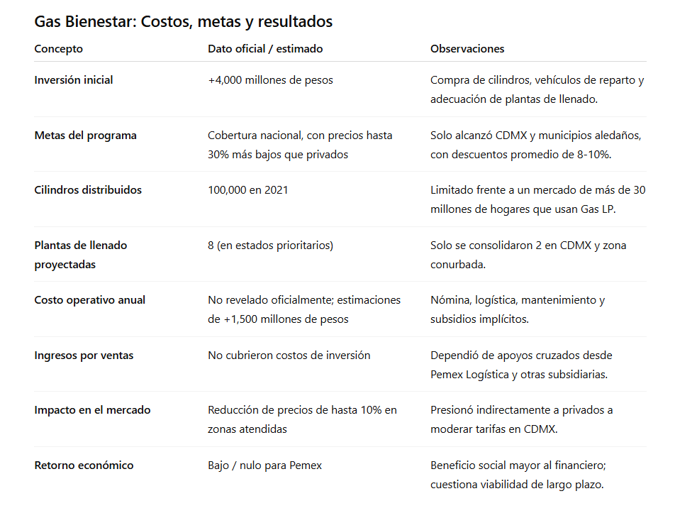 Datos GAS DEL BIENESTAR - Petróleo y Energía
