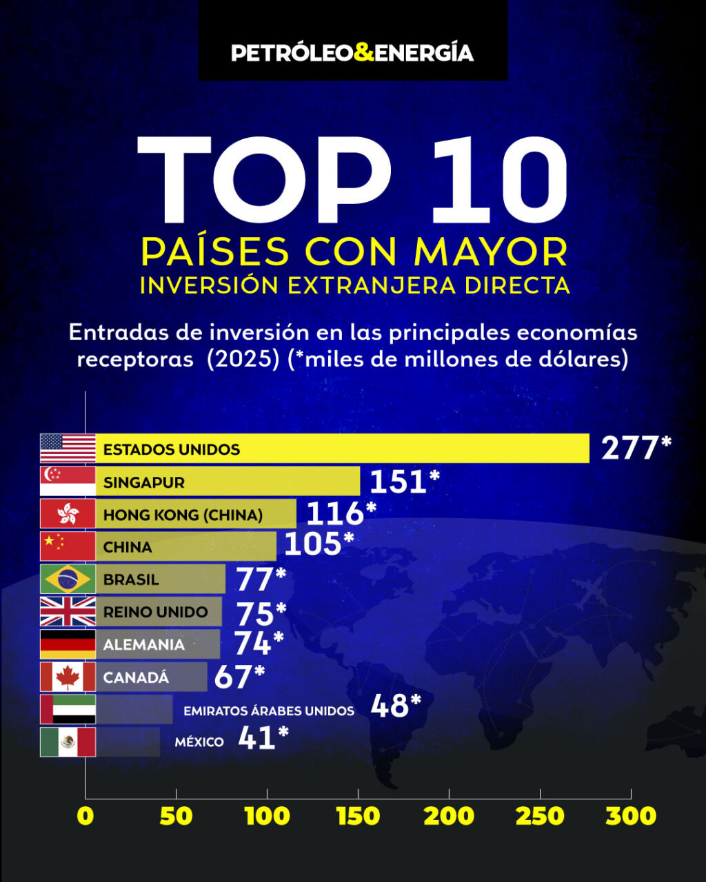 INVERSIÓN-DIRECTA_ - Petróleo y Energía Infografía: Top 10 países con mayor inversión extranjera directa, con barras y banderas; Estados Unidos lidera con 277*.
